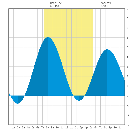 Garden City tide chart for Thursday, January 14, 2021