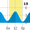 Garden City tide chart for Tuesday, January 19, 2021