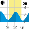 Garden City tide chart for Wednesday, January 20, 2021