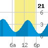 Garden City tide chart for Thursday, January 21, 2021