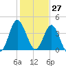 Garden City tide chart for Wednesday, January 27, 2021