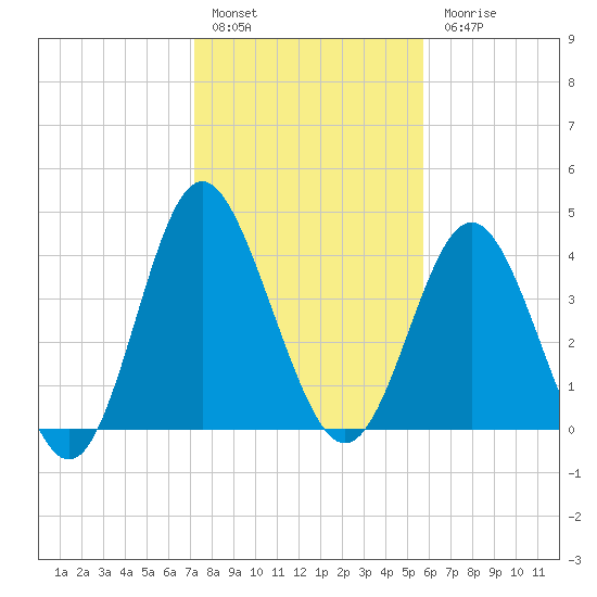 Garden City tide chart for Friday, January 29, 2021