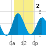 Garden City tide chart for Saturday, January 2, 2021