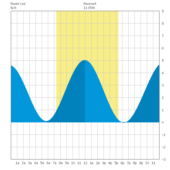 Garden City tide chart for Tuesday, January 5, 2021