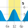 Garden City tide chart for Tuesday, January 5, 2021