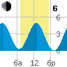 Garden City tide chart for Wednesday, January 6, 2021