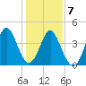 Garden City tide chart for Thursday, January 7, 2021