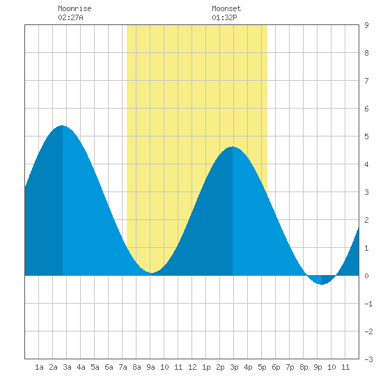 Garden City tide chart for Friday, January 8, 2021