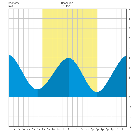 Garden City tide chart for Thursday, February 18, 2021
