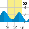 Garden City tide chart for Monday, February 22, 2021