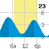 Garden City tide chart for Tuesday, February 23, 2021