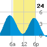 Garden City tide chart for Wednesday, February 24, 2021