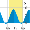 Garden City tide chart for Tuesday, February 2, 2021