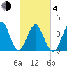 Garden City tide chart for Thursday, February 4, 2021
