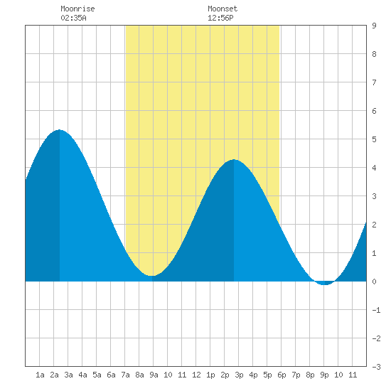 Garden City tide chart for Saturday, February 6, 2021