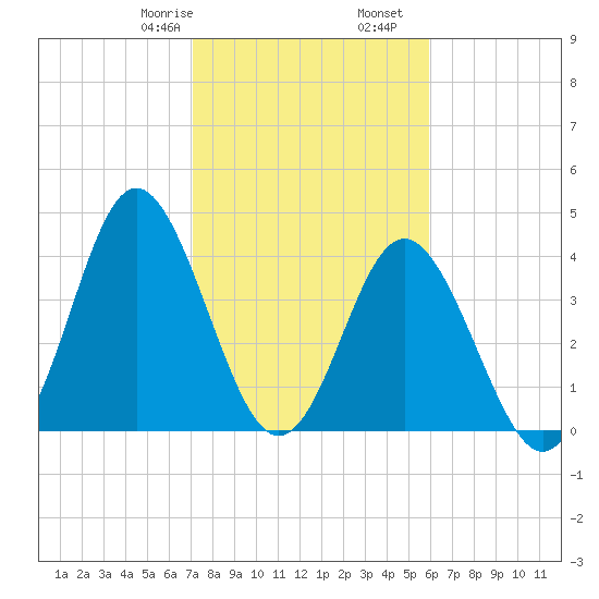 Garden City tide chart for Monday, February 8, 2021