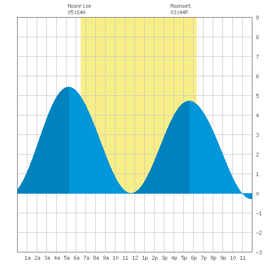 Garden City tide chart for Wednesday, March 10, 2021