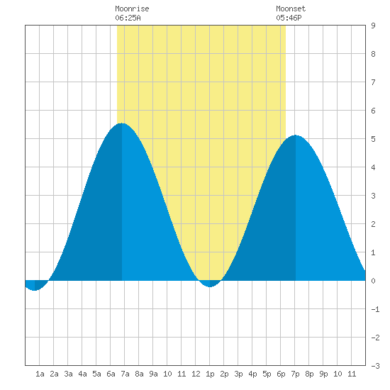 Garden City tide chart for Friday, March 12, 2021