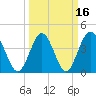 Garden City tide chart for Tuesday, March 16, 2021