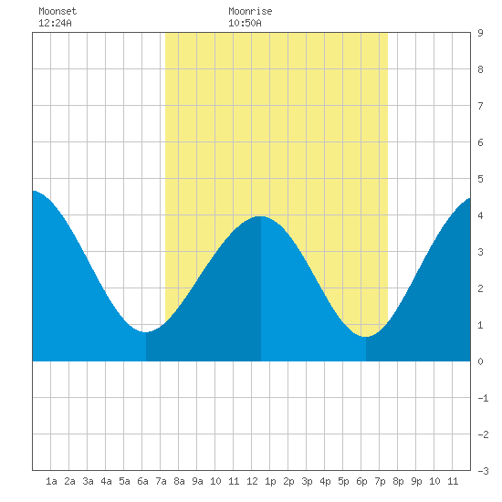 Garden City tide chart for Friday, March 19, 2021