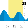 Garden City tide chart for Tuesday, March 23, 2021
