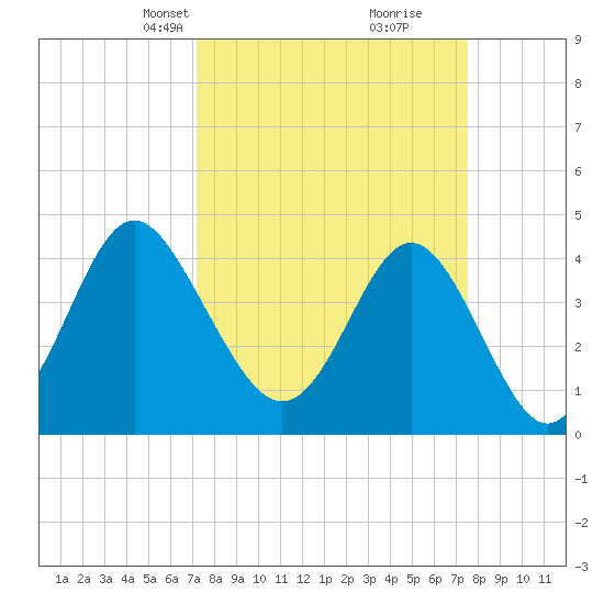 Garden City tide chart for Wednesday, March 24, 2021