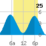 Garden City tide chart for Thursday, March 25, 2021