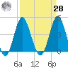 Garden City tide chart for Sunday, March 28, 2021