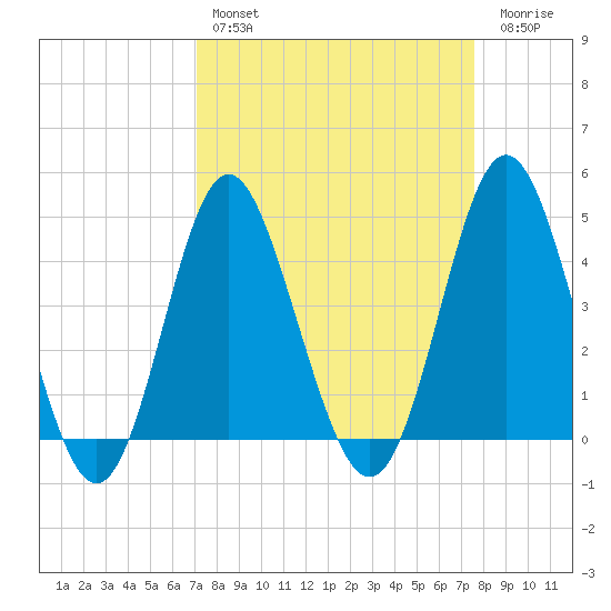 Garden City tide chart for Monday, March 29, 2021