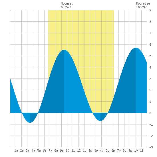 Garden City tide chart for Tuesday, March 2, 2021