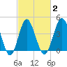 Garden City tide chart for Tuesday, March 2, 2021