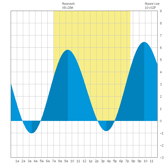 Garden City tide chart for Tuesday, March 30, 2021