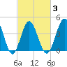 Garden City tide chart for Wednesday, March 3, 2021