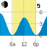Garden City tide chart for Friday, March 5, 2021