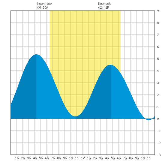 Garden City tide chart for Tuesday, March 9, 2021