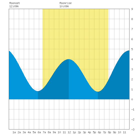 Garden City tide chart for Saturday, April 17, 2021