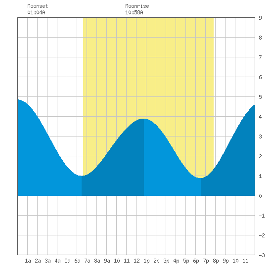 Garden City tide chart for Sunday, April 18, 2021