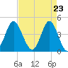 Garden City tide chart for Friday, April 23, 2021