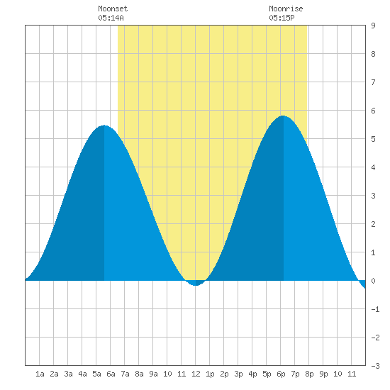 Garden City tide chart for Saturday, April 24, 2021