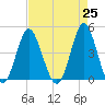 Garden City tide chart for Sunday, April 25, 2021