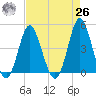 Garden City tide chart for Monday, April 26, 2021