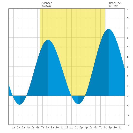 Garden City tide chart for Tuesday, April 27, 2021