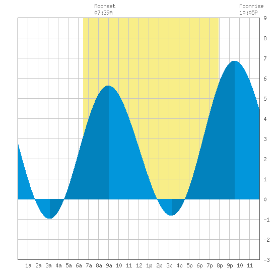 Garden City tide chart for Wednesday, April 28, 2021