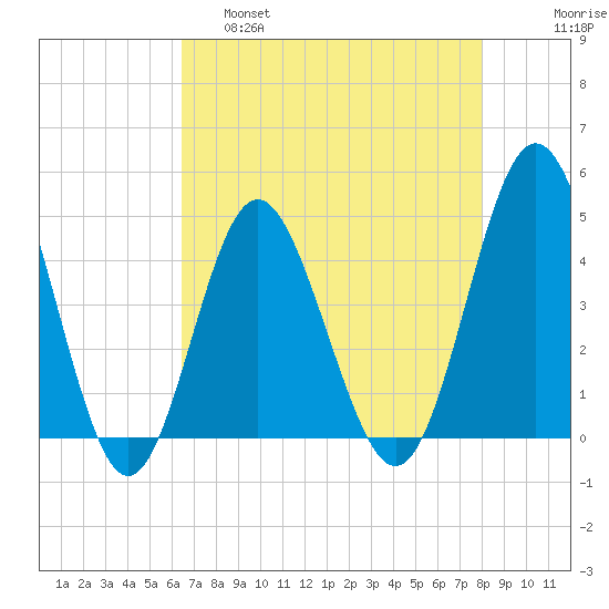 Garden City tide chart for Thursday, April 29, 2021