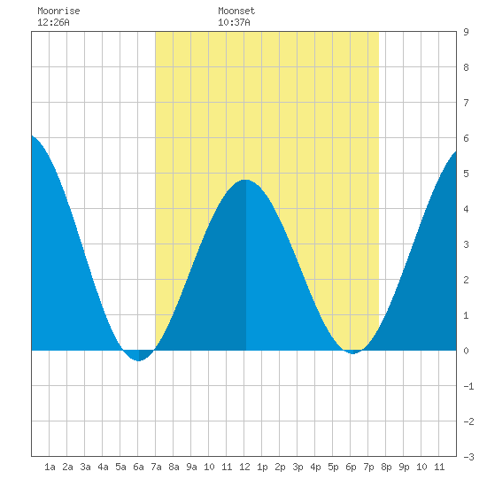 Garden City tide chart for Friday, April 2, 2021