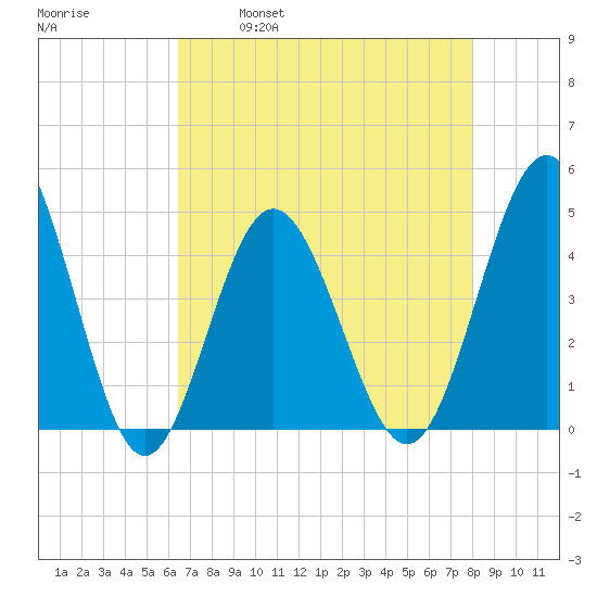 Garden City tide chart for Friday, April 30, 2021