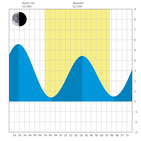 Garden City tide chart for Sunday, April 4, 2021