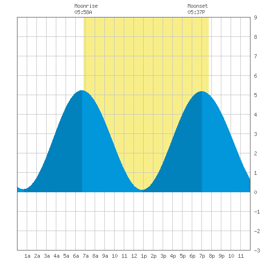 Garden City tide chart for Friday, April 9, 2021