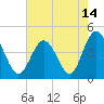 Garden City tide chart for Friday, May 14, 2021