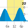 Garden City tide chart for Saturday, May 22, 2021